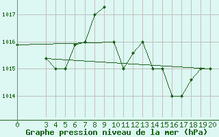 Courbe de la pression atmosphrique pour Samos Airport