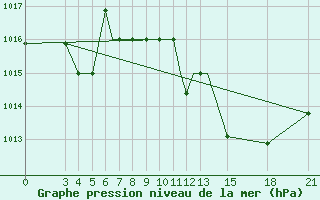 Courbe de la pression atmosphrique pour Mogilev