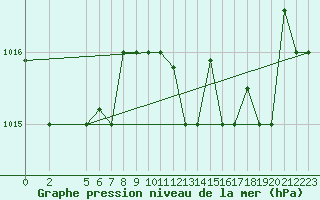 Courbe de la pression atmosphrique pour Kelibia