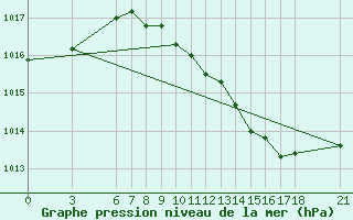 Courbe de la pression atmosphrique pour Ayvalik