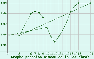 Courbe de la pression atmosphrique pour Mugla