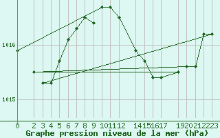 Courbe de la pression atmosphrique pour Ponza