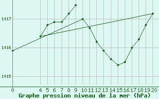 Courbe de la pression atmosphrique pour Gradiste