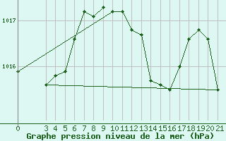 Courbe de la pression atmosphrique pour Bjelovar