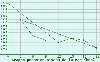 Courbe de la pression atmosphrique pour Tulun