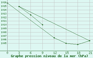 Courbe de la pression atmosphrique pour Kudymkar