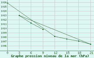 Courbe de la pression atmosphrique pour Paks