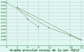 Courbe de la pression atmosphrique pour Sunwu