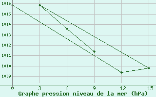 Courbe de la pression atmosphrique pour Florina