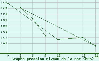 Courbe de la pression atmosphrique pour Qijiaojing