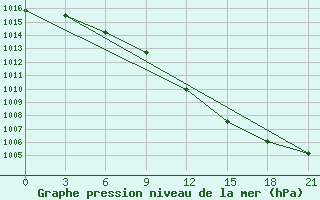 Courbe de la pression atmosphrique pour Livny