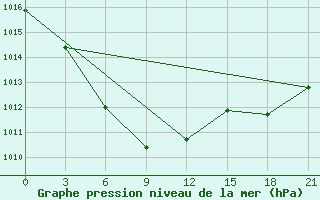 Courbe de la pression atmosphrique pour Solyanka