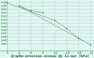 Courbe de la pression atmosphrique pour Valujki