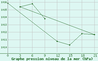 Courbe de la pression atmosphrique pour Ankara / Etimesgut