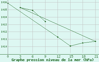 Courbe de la pression atmosphrique pour Furmanovo