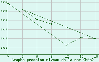 Courbe de la pression atmosphrique pour Orenburg