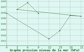 Courbe de la pression atmosphrique pour Aspindza