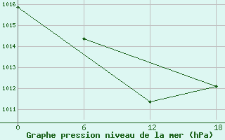 Courbe de la pression atmosphrique pour Bac Can