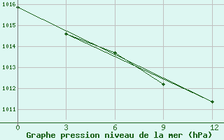 Courbe de la pression atmosphrique pour Iki-Burul