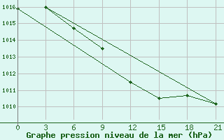 Courbe de la pression atmosphrique pour Zugdidi