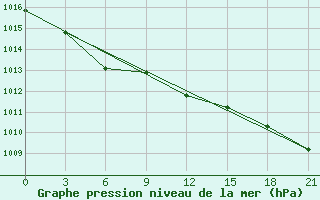 Courbe de la pression atmosphrique pour Pudoz