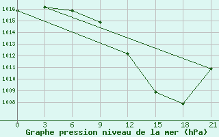 Courbe de la pression atmosphrique pour Bricany