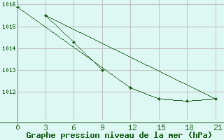 Courbe de la pression atmosphrique pour Raznavolok