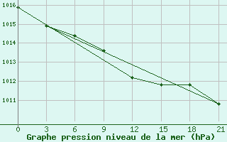 Courbe de la pression atmosphrique pour El