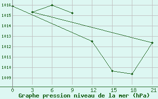 Courbe de la pression atmosphrique pour Meknes