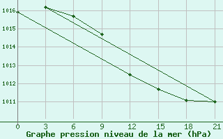 Courbe de la pression atmosphrique pour Raznavolok