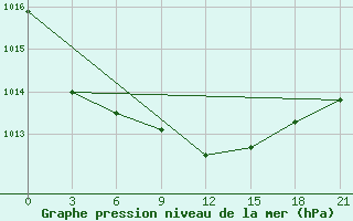 Courbe de la pression atmosphrique pour Tver