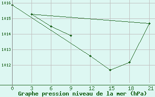 Courbe de la pression atmosphrique pour Sortavala