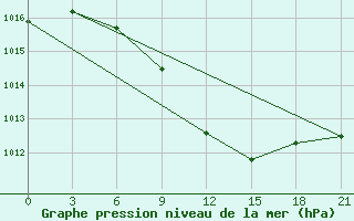 Courbe de la pression atmosphrique pour Naro-Fominsk