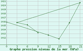 Courbe de la pression atmosphrique pour Tebessa