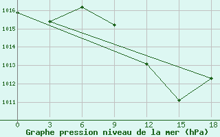 Courbe de la pression atmosphrique pour Sidi Bouzid