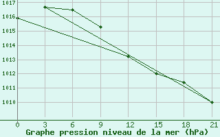 Courbe de la pression atmosphrique pour Puskinskie Gory