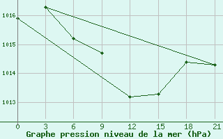 Courbe de la pression atmosphrique pour Novyj Ushtogan