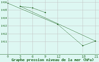 Courbe de la pression atmosphrique pour Sazan Island