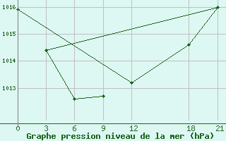 Courbe de la pression atmosphrique pour Jining