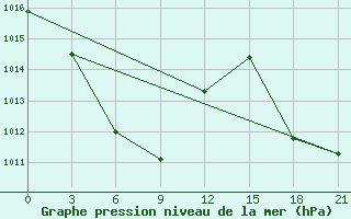 Courbe de la pression atmosphrique pour Dulan