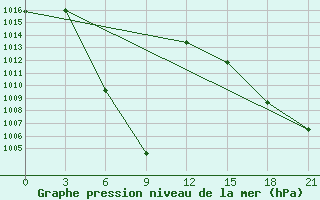 Courbe de la pression atmosphrique pour Darlag