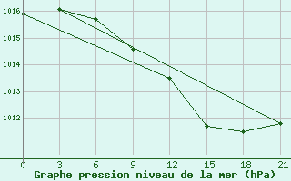 Courbe de la pression atmosphrique pour Gagarin