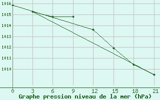 Courbe de la pression atmosphrique pour Ventspils