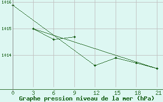 Courbe de la pression atmosphrique pour Sarapul