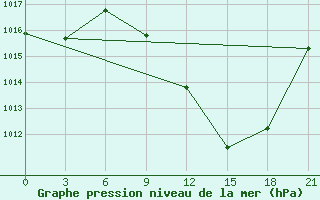 Courbe de la pression atmosphrique pour Kasserine