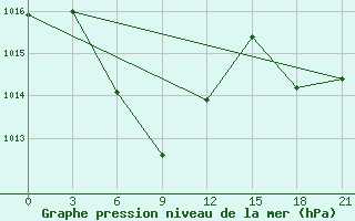 Courbe de la pression atmosphrique pour Gaoyao