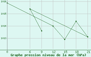 Courbe de la pression atmosphrique pour Razgrad