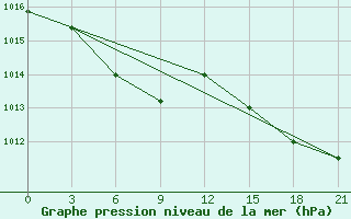 Courbe de la pression atmosphrique pour Pokrovka