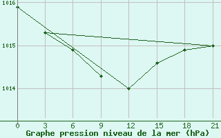 Courbe de la pression atmosphrique pour Konotop