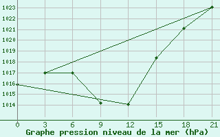 Courbe de la pression atmosphrique pour Aspindza